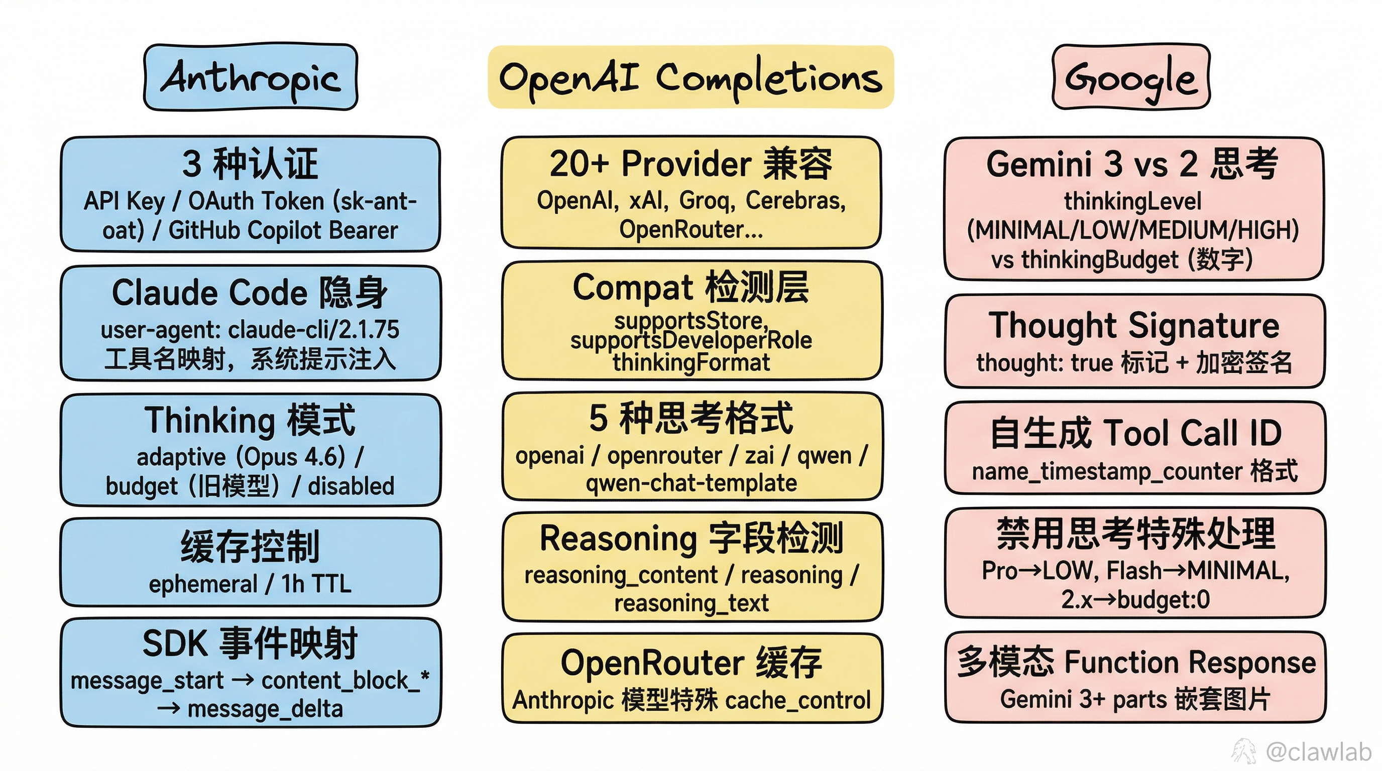 三大 Provider 核心特性对比